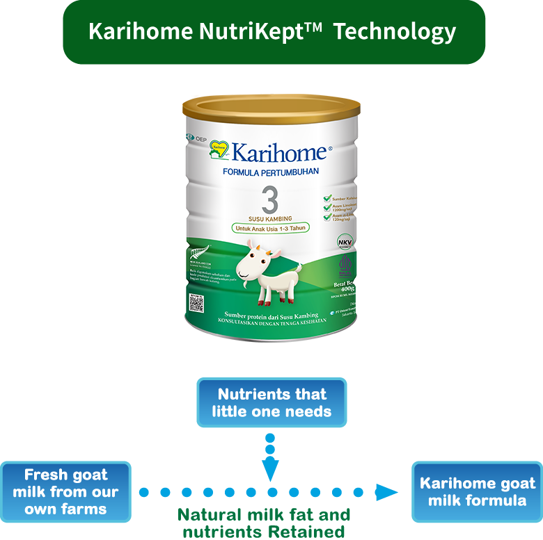 Karihome NutriKeptTM  Technology