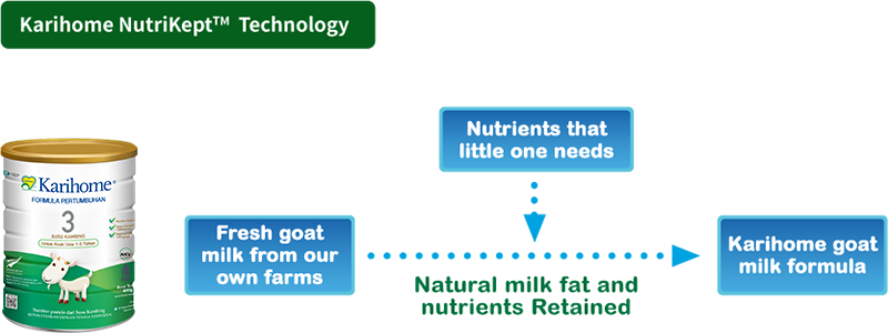 Karihome NutriKeptTM  Technology
